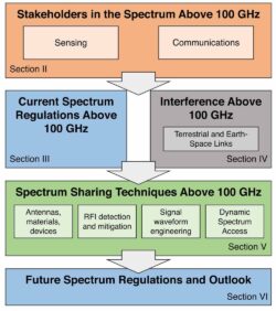 Coexistence and Spectrum Sharing Above 100 GHz structure