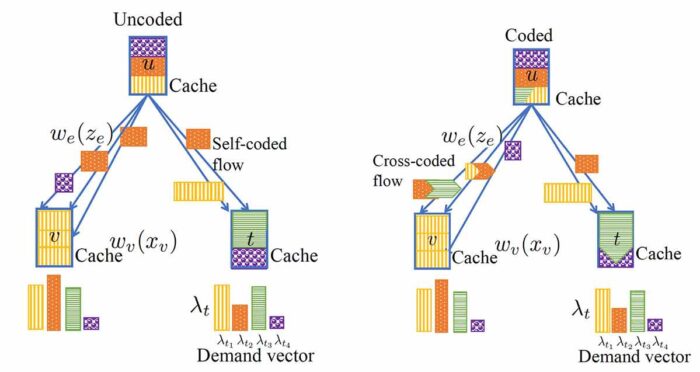 Joint Optimization of Storage and Transmission via Coding Traffic Flows for Content Distribution