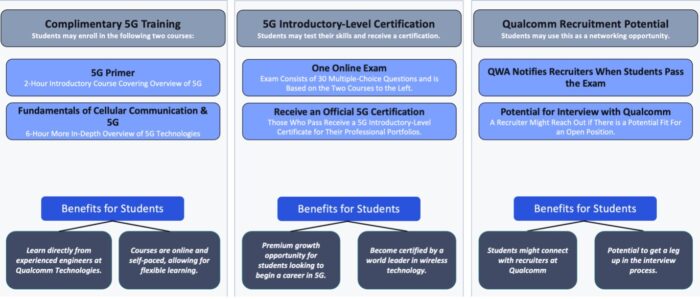 5G Training and Certification