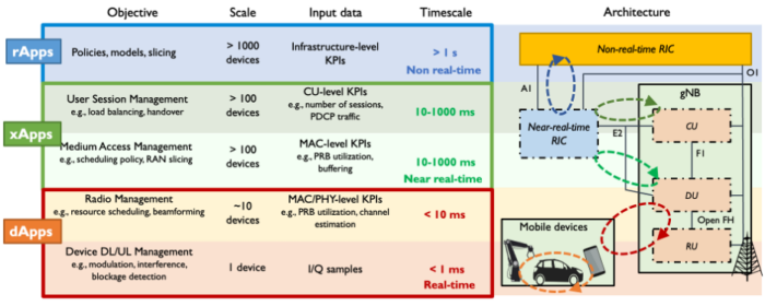 Multi-scale AI-powered RAN Control (rApps/xApps/dApps across timescales)