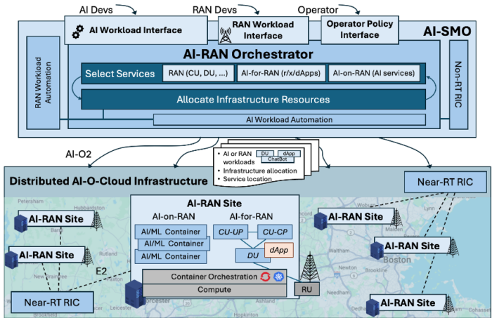 AI-RAN Architecture