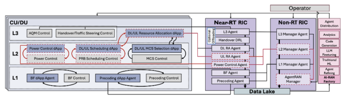 Agent-RAN Architecture