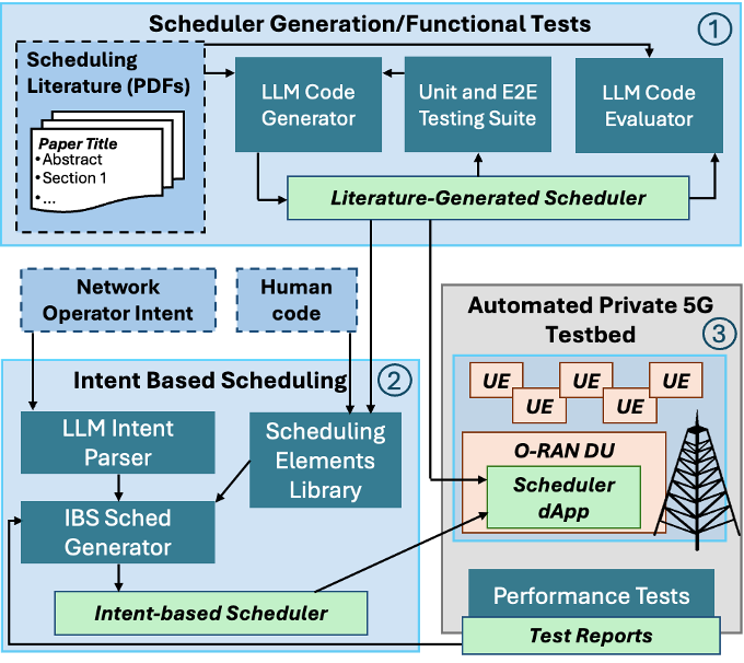 ALLSTaR Pipeline—From Literature to LLM Code Generation to OTA Validation